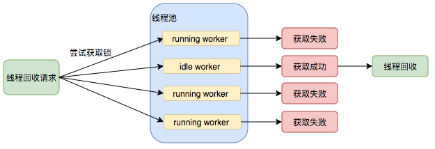 worker线程回收过程.png