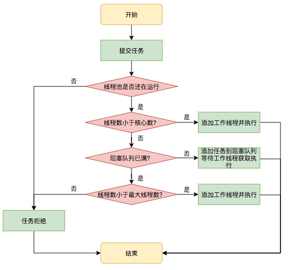 线程池线程调度执行流程图.png