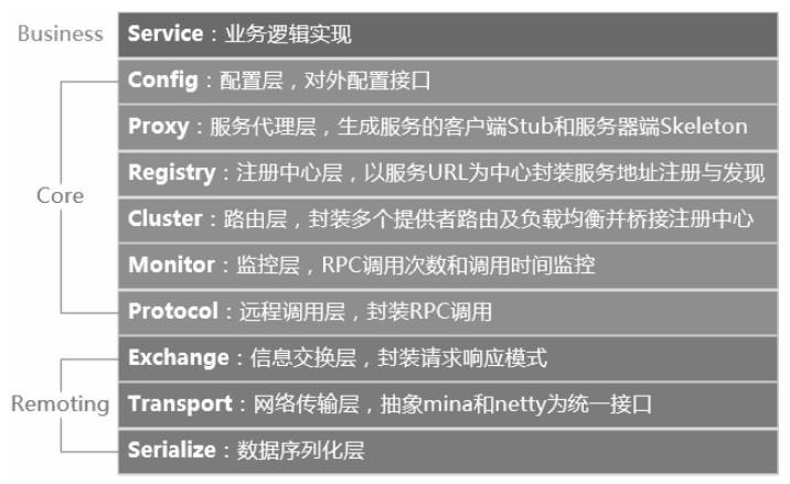 Dubbo分层.png