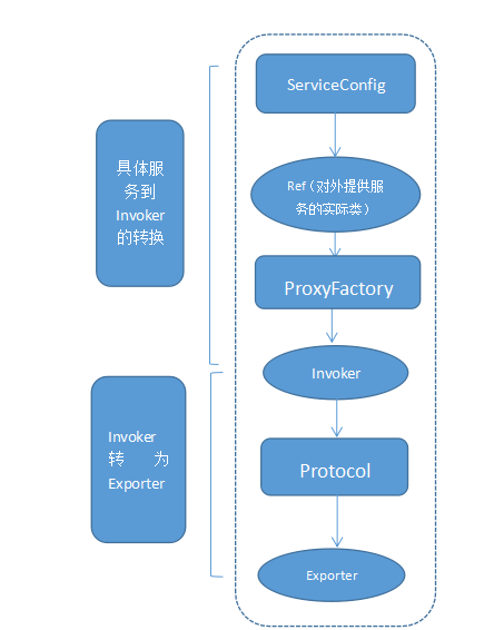 Dubbo服务提供者暴露服务流程.png