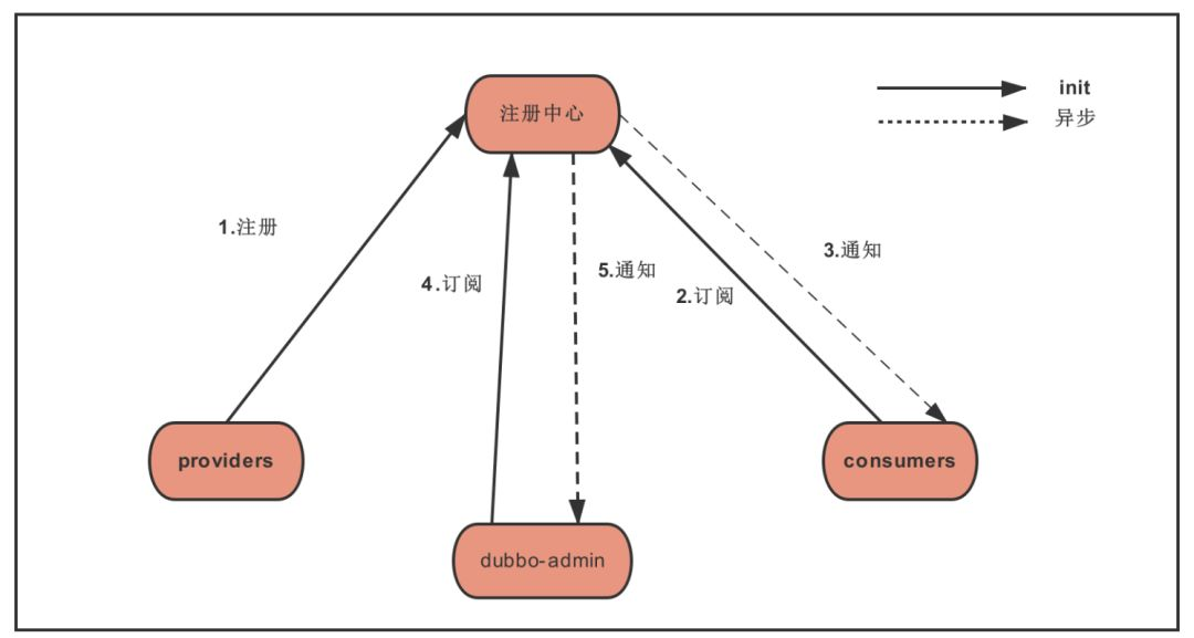 Dubbo注册中心工作流程.png