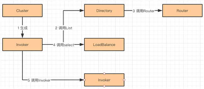 Dubbo集群容错架构图2.png