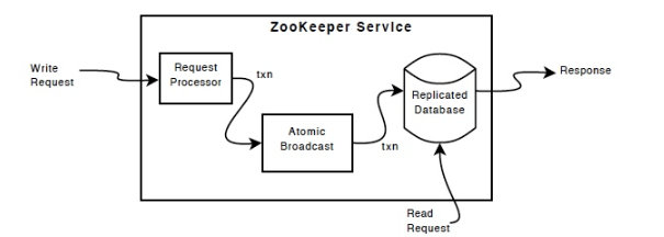 ZooKeeper架构2.png