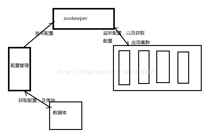 Zookeeper监听统一配置.png