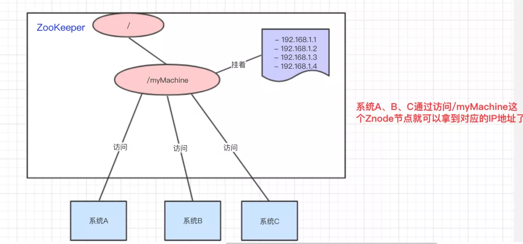 Zookeeper统一命名服务.png