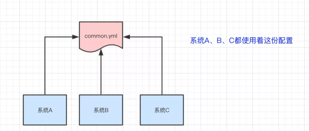 Zookeeper统一配置管理.png