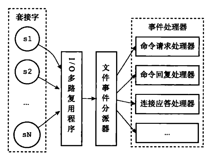 Redis文件事件处理器.png