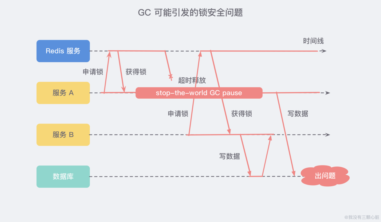 Redis章节GC引发锁安全问题.png