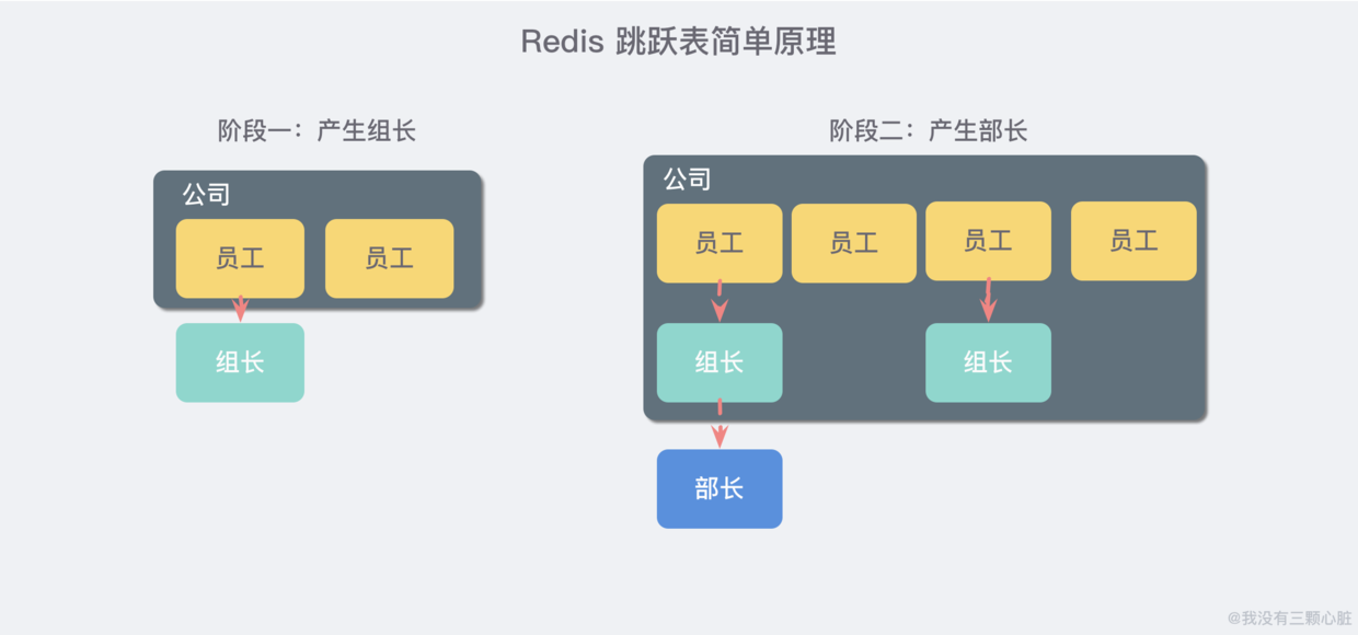 Redis跳跃表简单原理.png