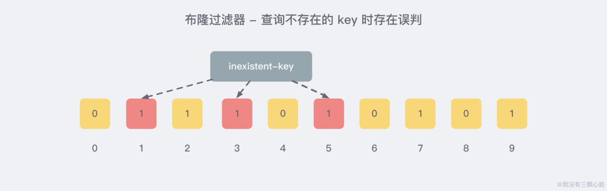 布隆过滤器不存在误判情况.png