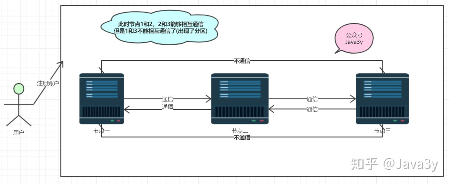 网络分区后接受请求.png