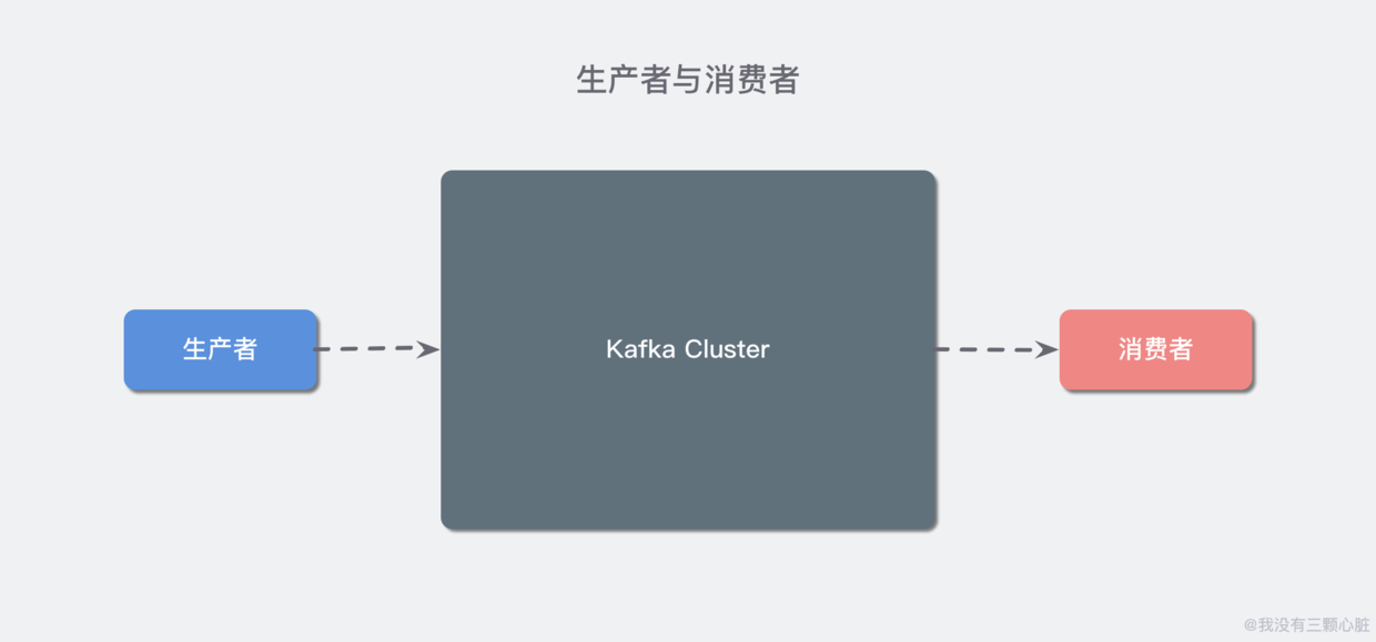 kafka生产者与消费者.png