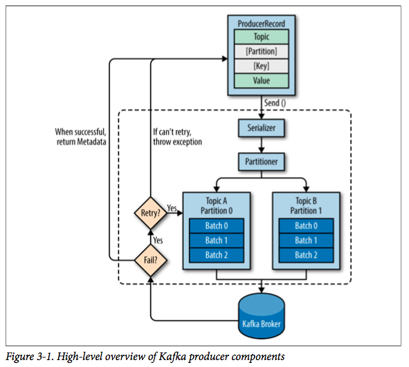 kafka生产者写消息的基本流程.png