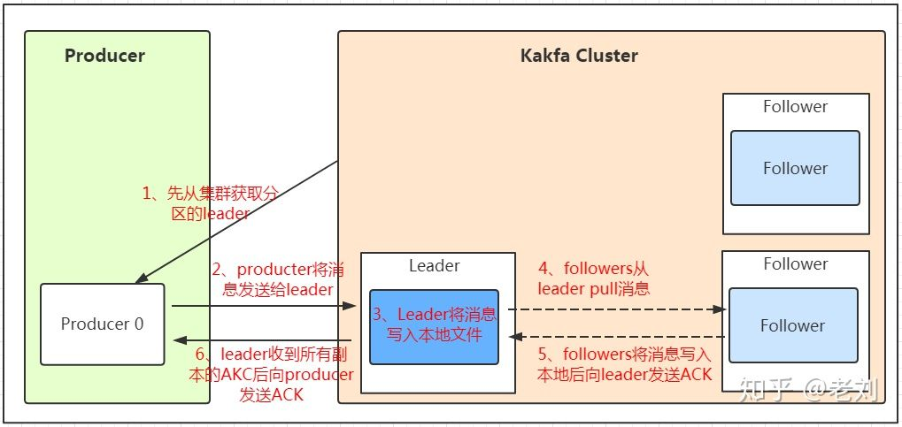 kafka生产者找leader写消息.png