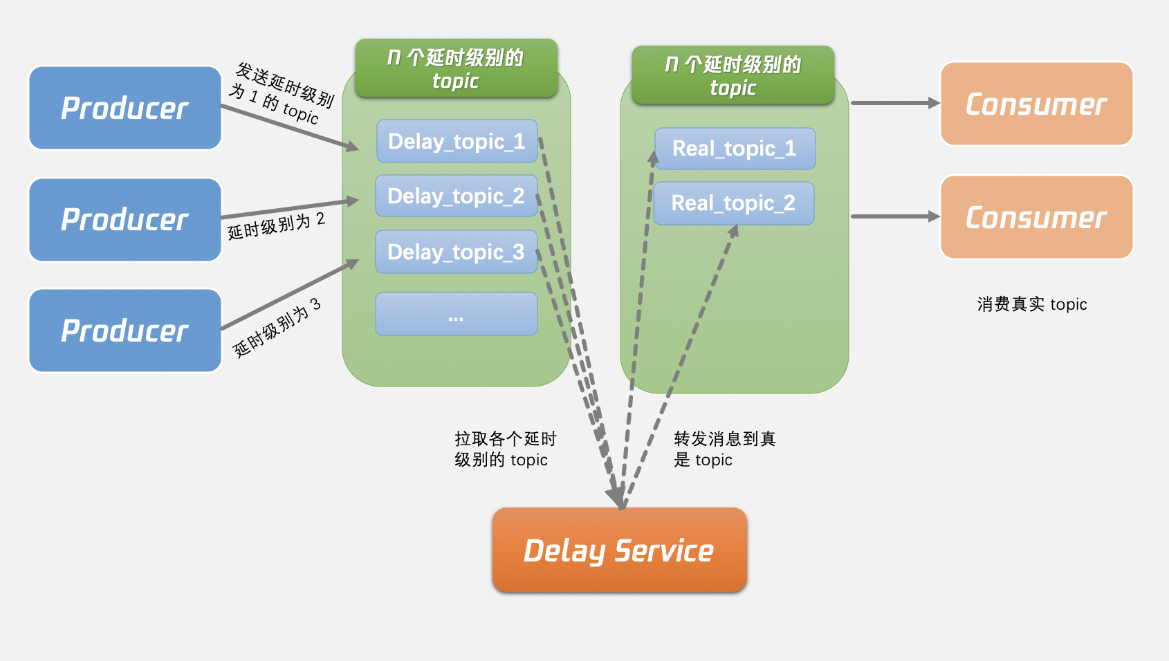 kafka简单延时队列.png