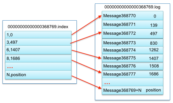 kafka索引文件和数据文件关系.png