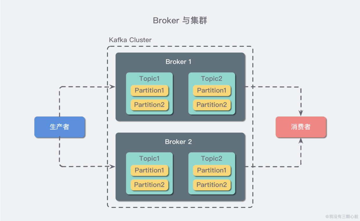 kafka集群与Broker.png