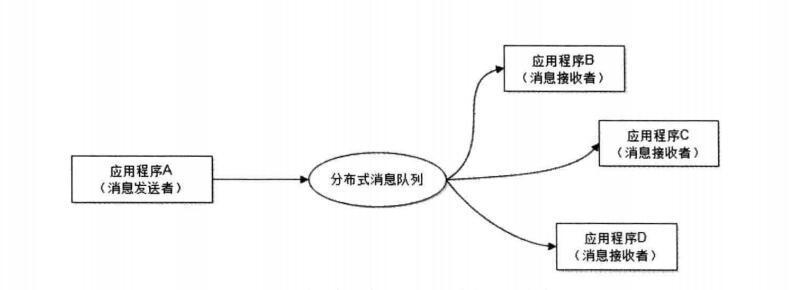 消息队列实现事件驱动.png