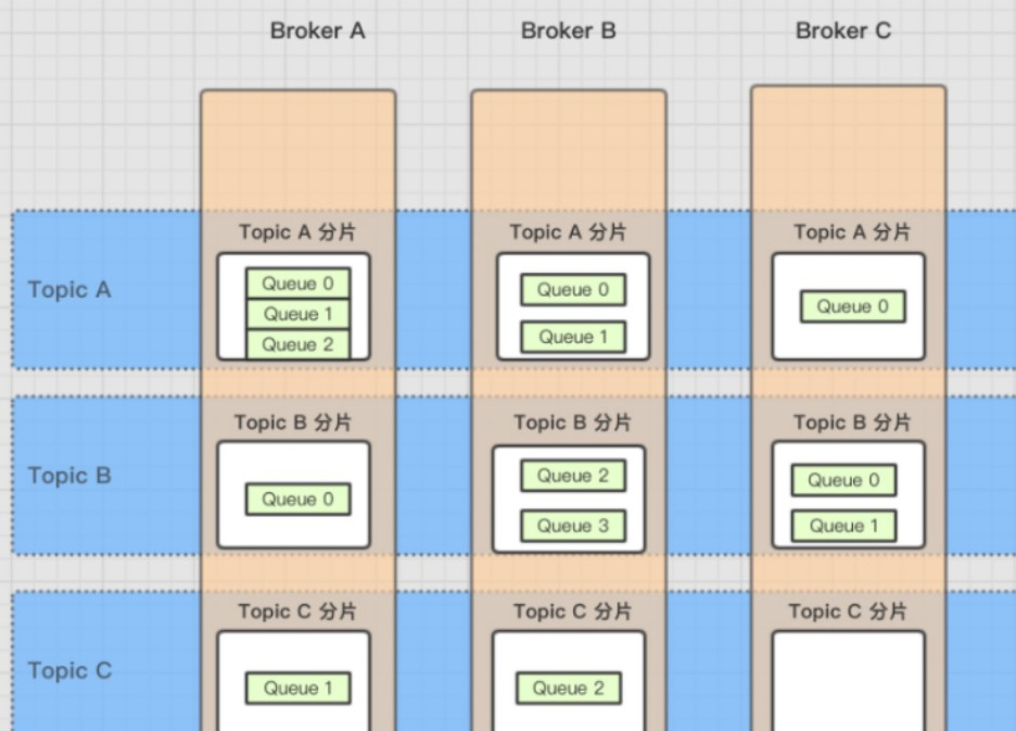 RocketMQ中的Topic和Broker.png