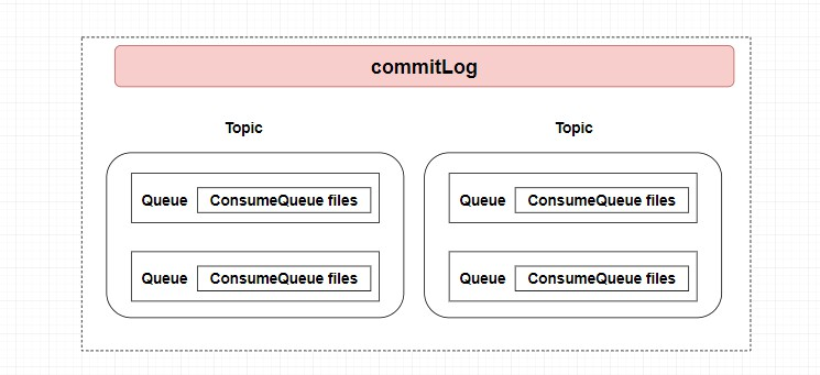 RocketMQ之commitLog.png