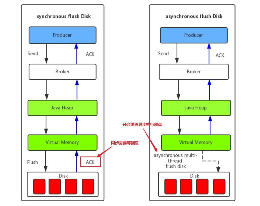 RocketMQ同步刷盘和异步刷盘.png