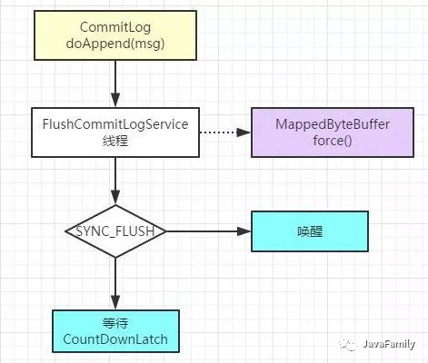 RocketMQ异步刷盘.png