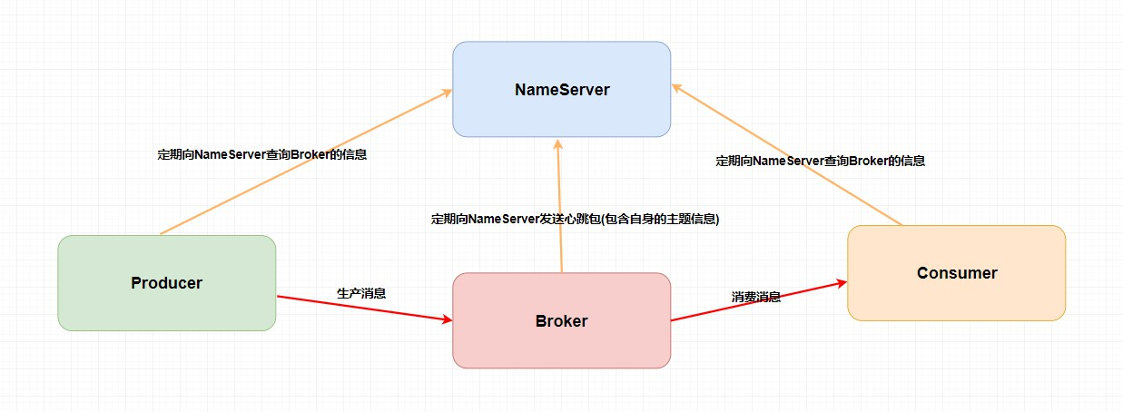 RocketMQ的架构图.png