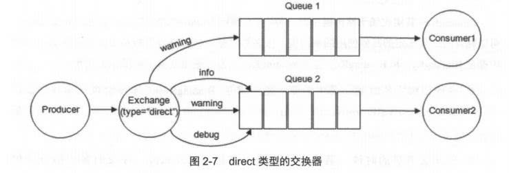RabbitMQ之direct交换器.png
