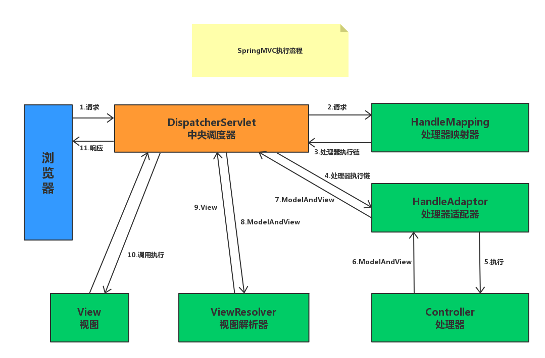 SpringMVC执行流程.png