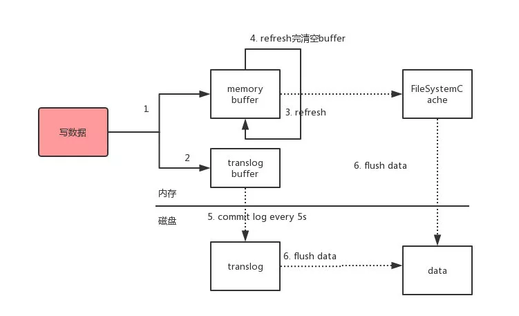 Elasticsearch写操作.png