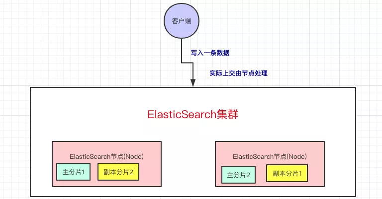 Elasticsearch写请求.png