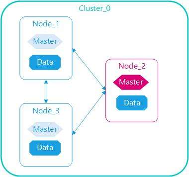 Elasticsearch集群.png