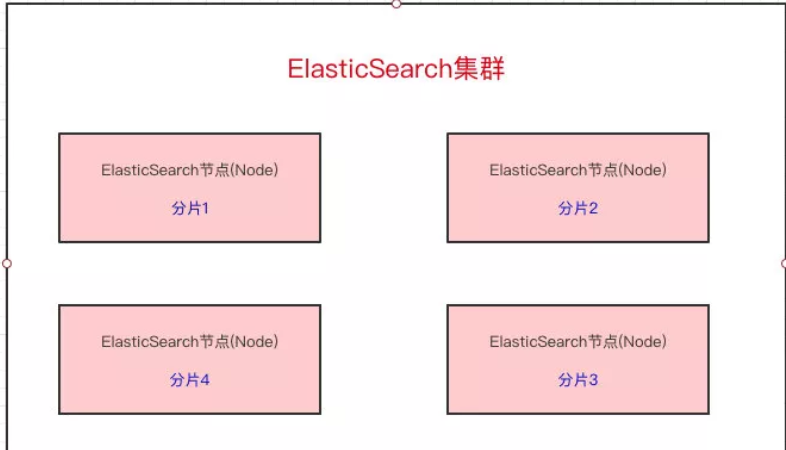 Elasticsearch集群分片.png