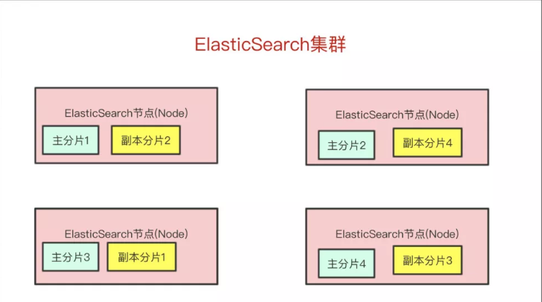 Elasticsearch集群分片副本.png