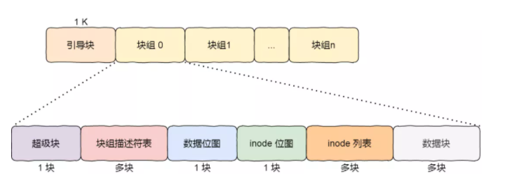 linux块组分布.png