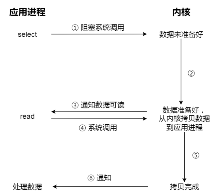 文件系统IO多路复用.png