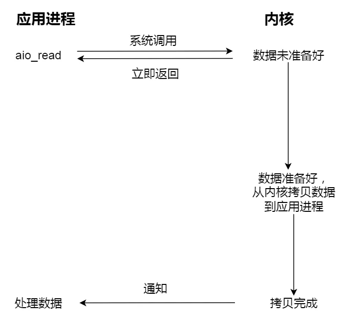 文件系统异步IOpng