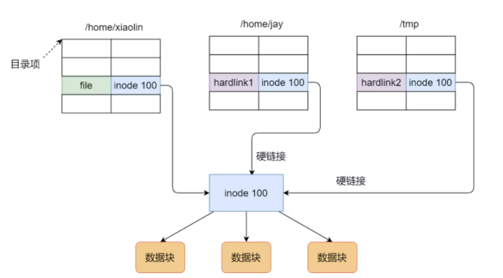 文件系统硬链接.png