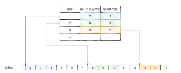 文件系统空闲表法.png