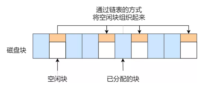 文件系统空闲链表法.png