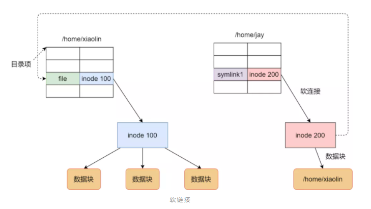 文件系统软链接.png
