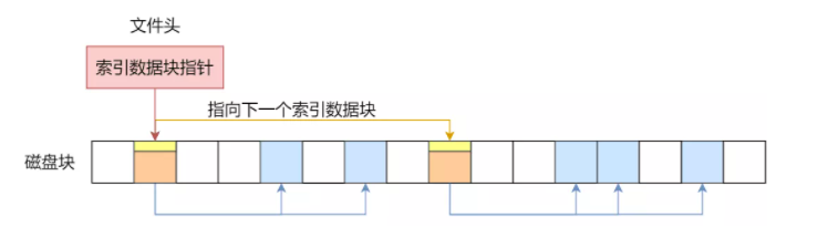 文件系统链式索引块.png