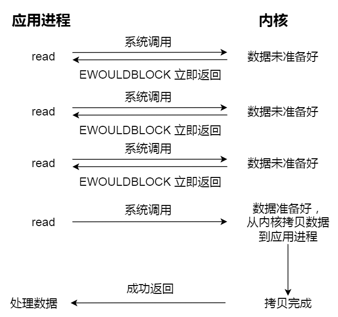 文件系统非阻塞IO.png