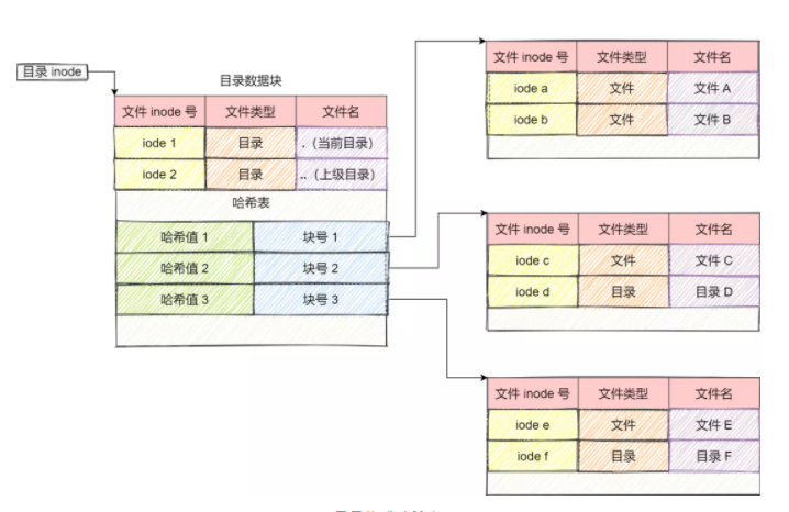 目录格式哈希表.png