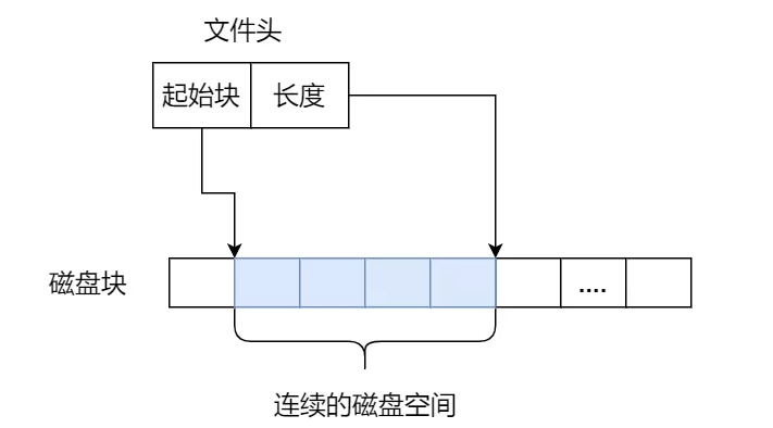 连续空间存放.png