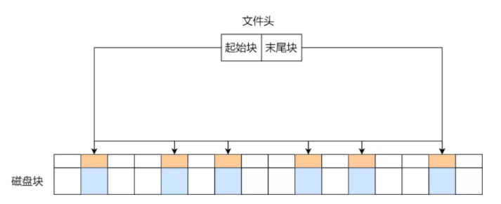 非连续存放隐式链表.png