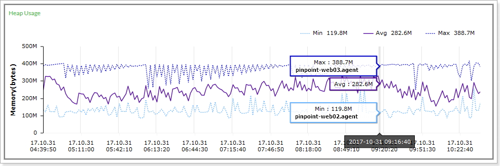 Pinpoint Application Inspector Heap Usage 图